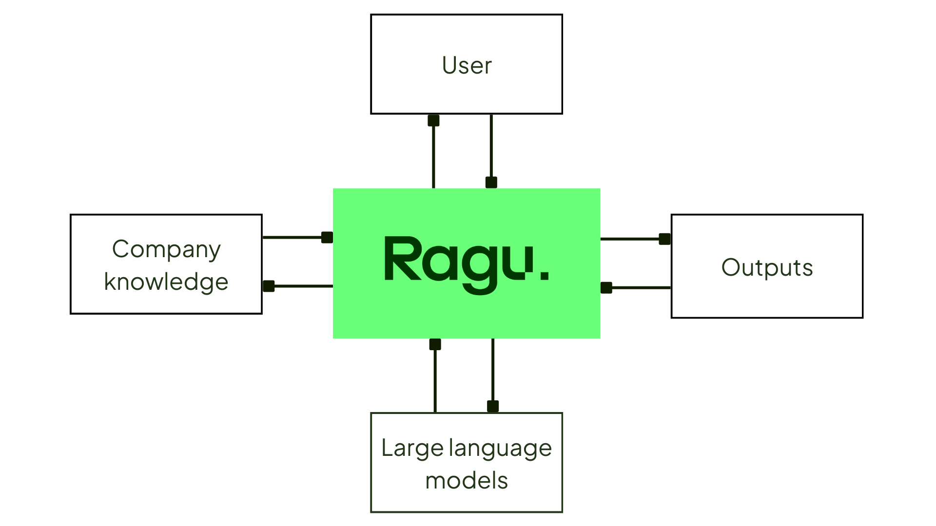 Ragu ai technology wireframe